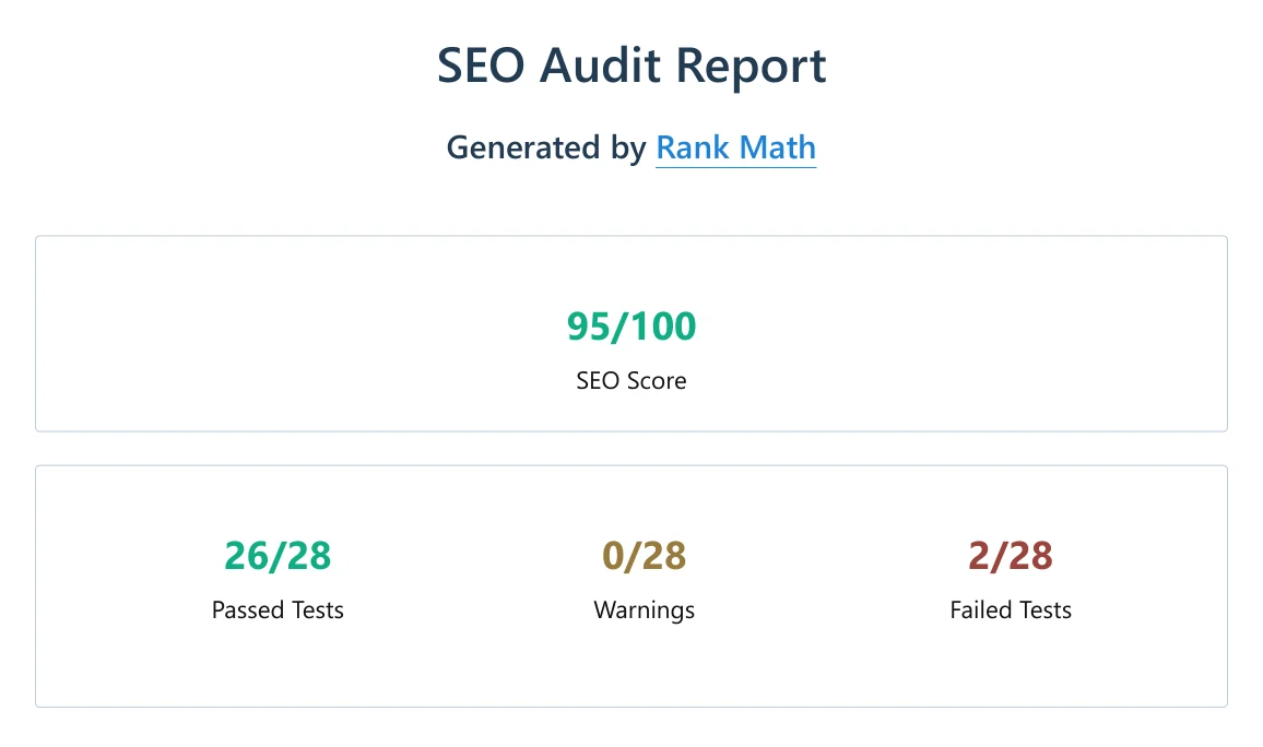 Rank Math SEO Audit Report showing a score of 95 out of 100, 26 passed tests, and 2 failed tests